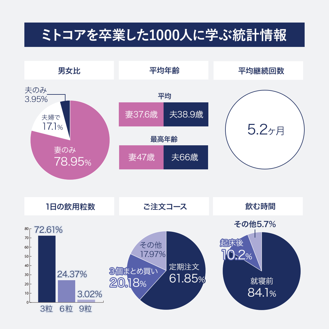 ミトコア＜more＞300mg【3個まとめ】 | 未来ヘルスケア